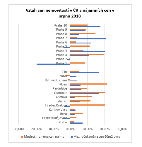meziroční změny cen nemovitosti a náimů v ČR