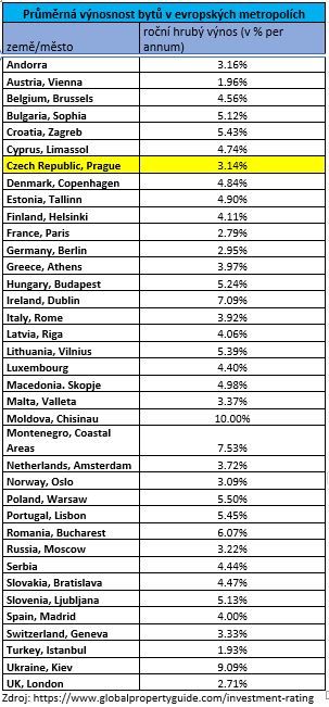 průměrná výnosnost bytů v evropě