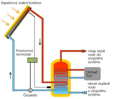 schéma solárního topení